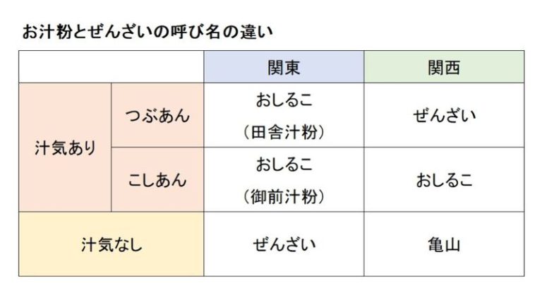 お汁粉とぜんざい比較