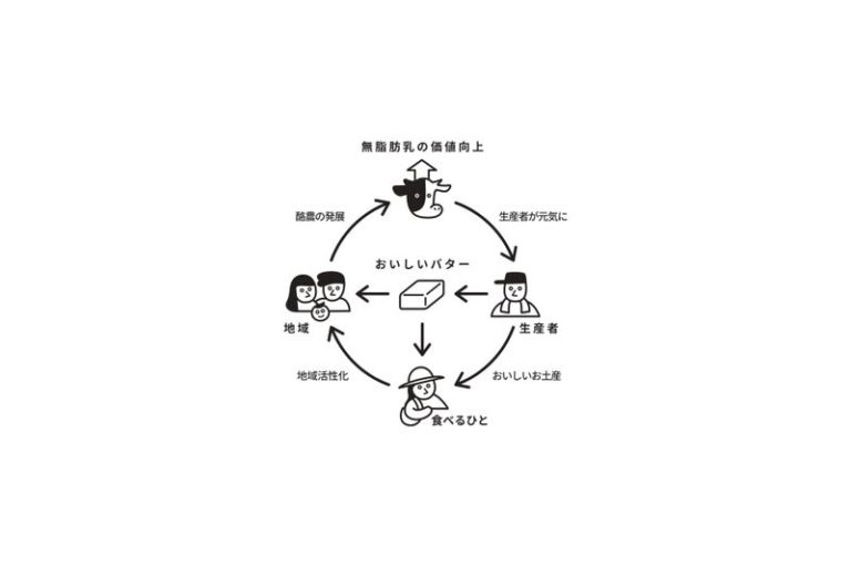 バターのいとこの循環図